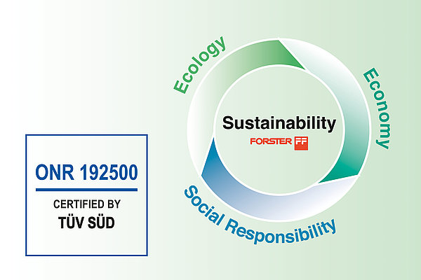 Sustainability consists of Ecology, Economy and Social Responsibility